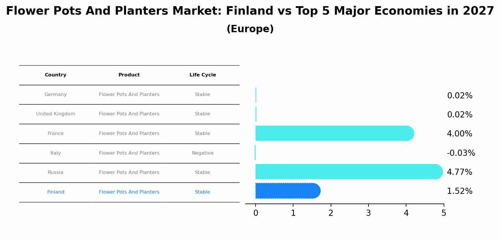 Flower Pots And Planters Market: Finland vs Top 5 Major Economies in 2027 (Europe)