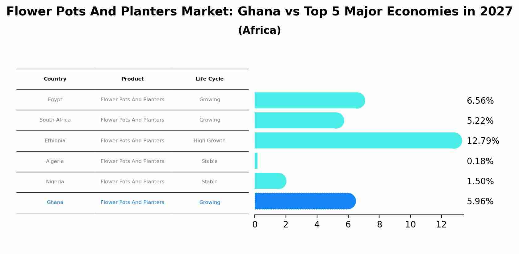 Flower Pots And Planters Market: Ghana vs Top 5 Major Economies in 2027 (Africa)