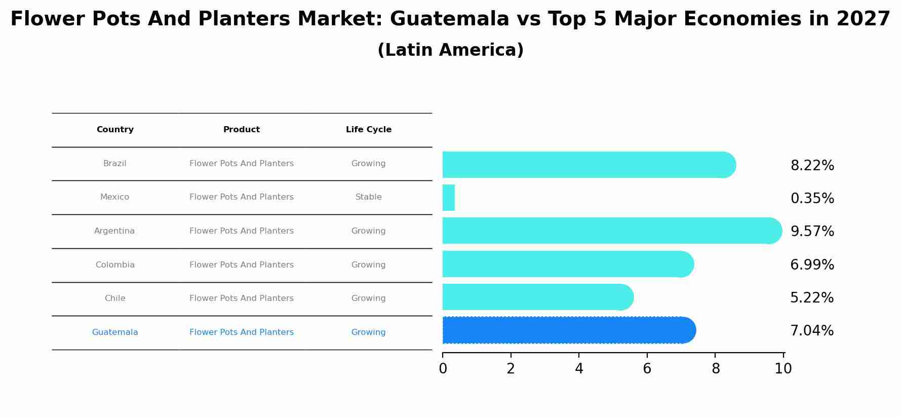 Flower Pots And Planters Market: Guatemala vs Top 5 Major Economies in 2027 (Latin America)