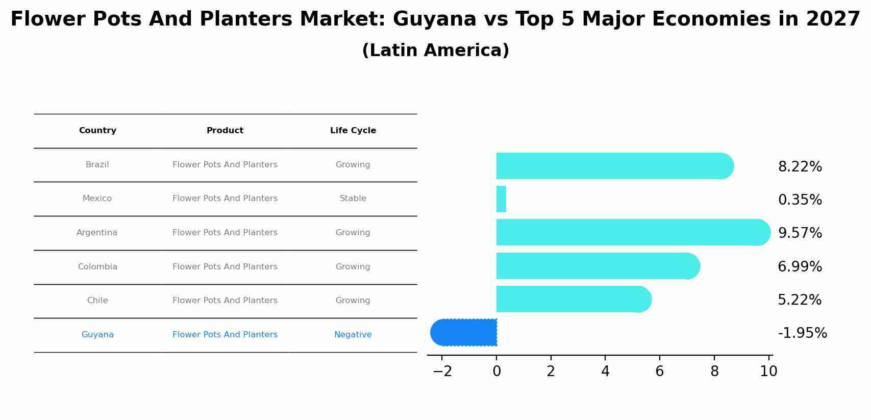 Flower Pots And Planters Market: Guyana vs Top 5 Major Economies in 2027 (Latin America)