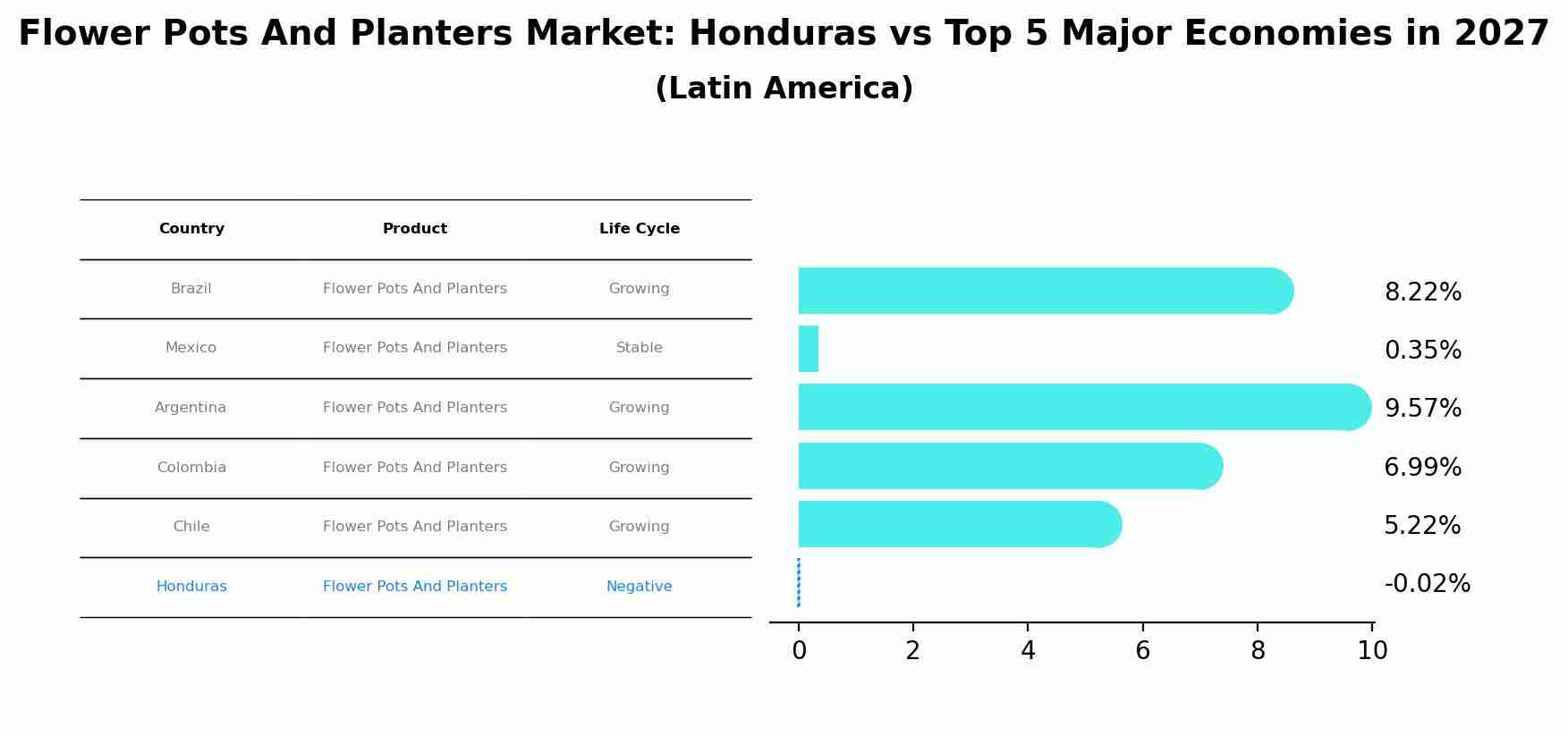 Flower Pots And Planters Market: Honduras vs Top 5 Major Economies in 2027 (Latin America)