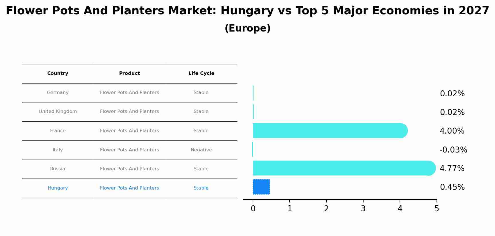 Flower Pots And Planters Market: Hungary vs Top 5 Major Economies in 2027 (Europe)