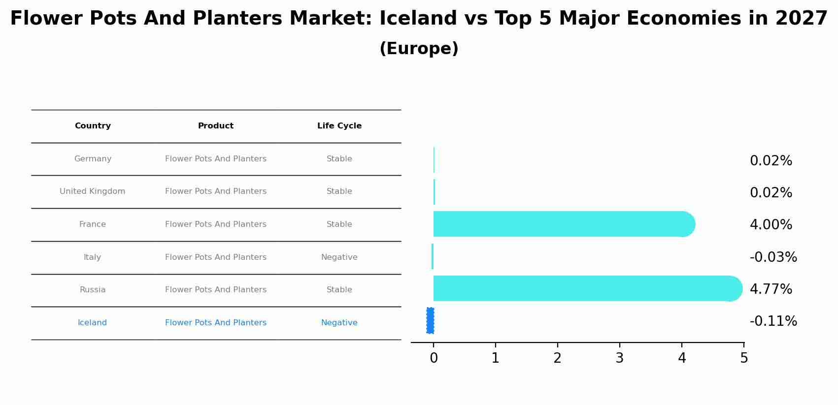 Flower Pots And Planters Market: Iceland vs Top 5 Major Economies in 2027 (Europe)