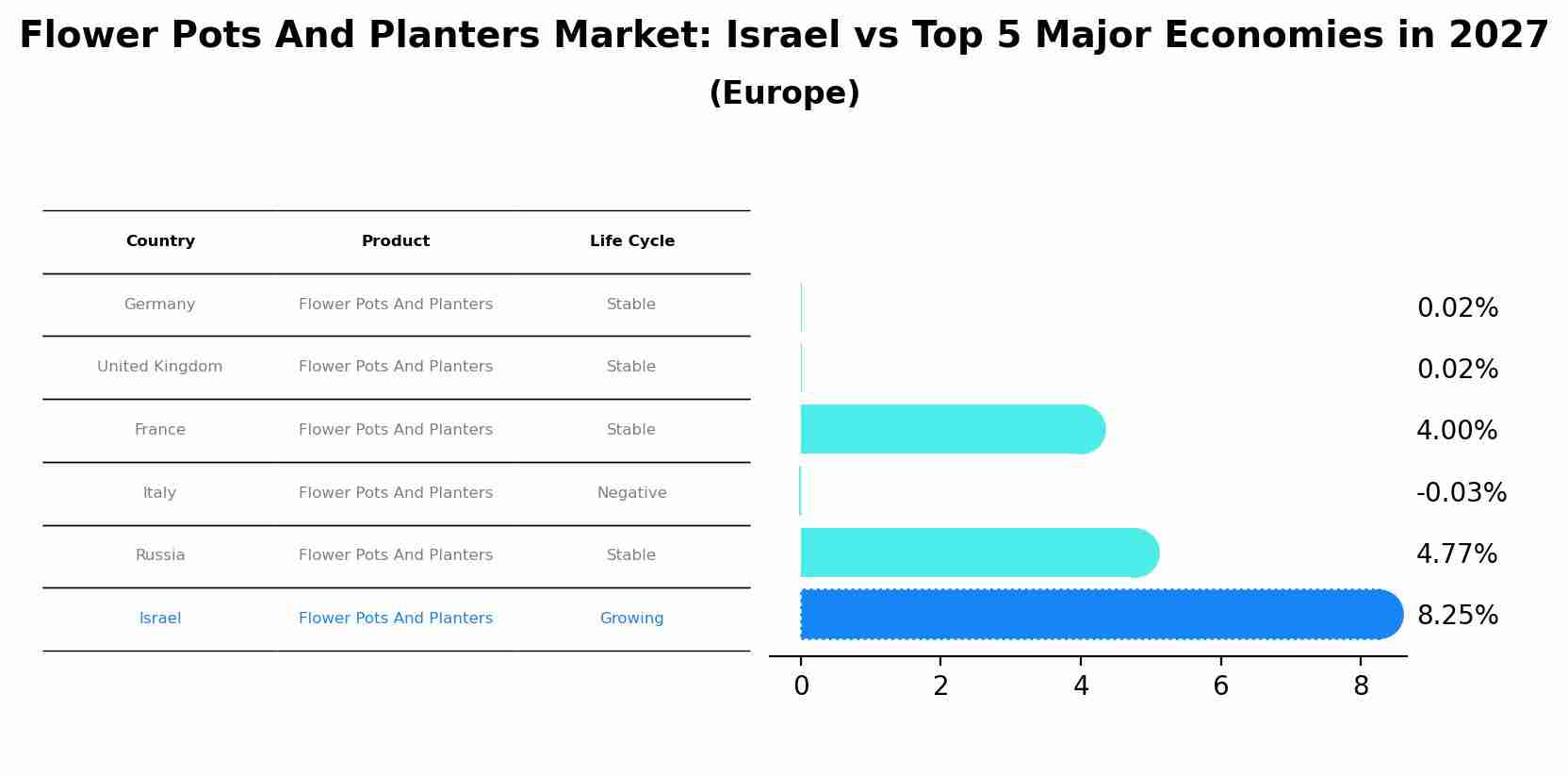 Flower Pots And Planters Market: Israel vs Top 5 Major Economies in 2027 (Europe)