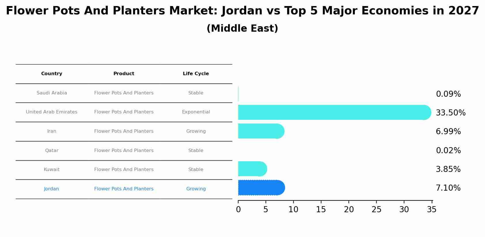 Flower Pots And Planters Market: Jordan vs Top 5 Major Economies in 2027 (Middle East)