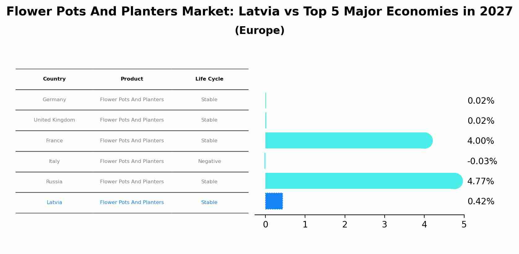 Flower Pots And Planters Market: Latvia vs Top 5 Major Economies in 2027 (Europe)