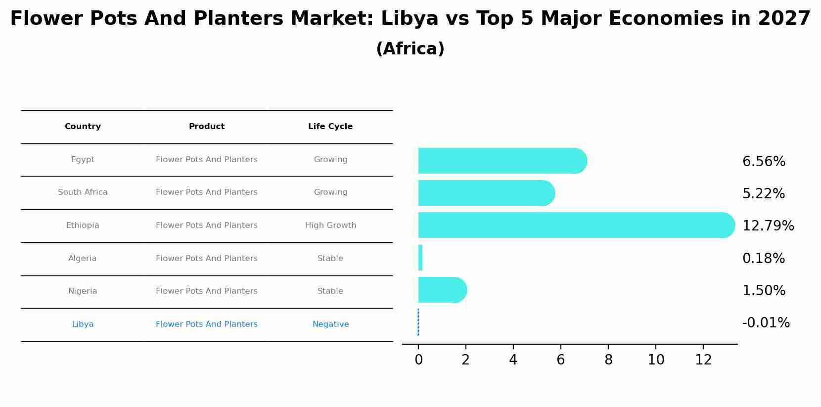 Flower Pots And Planters Market: Libya vs Top 5 Major Economies in 2027 (Africa)