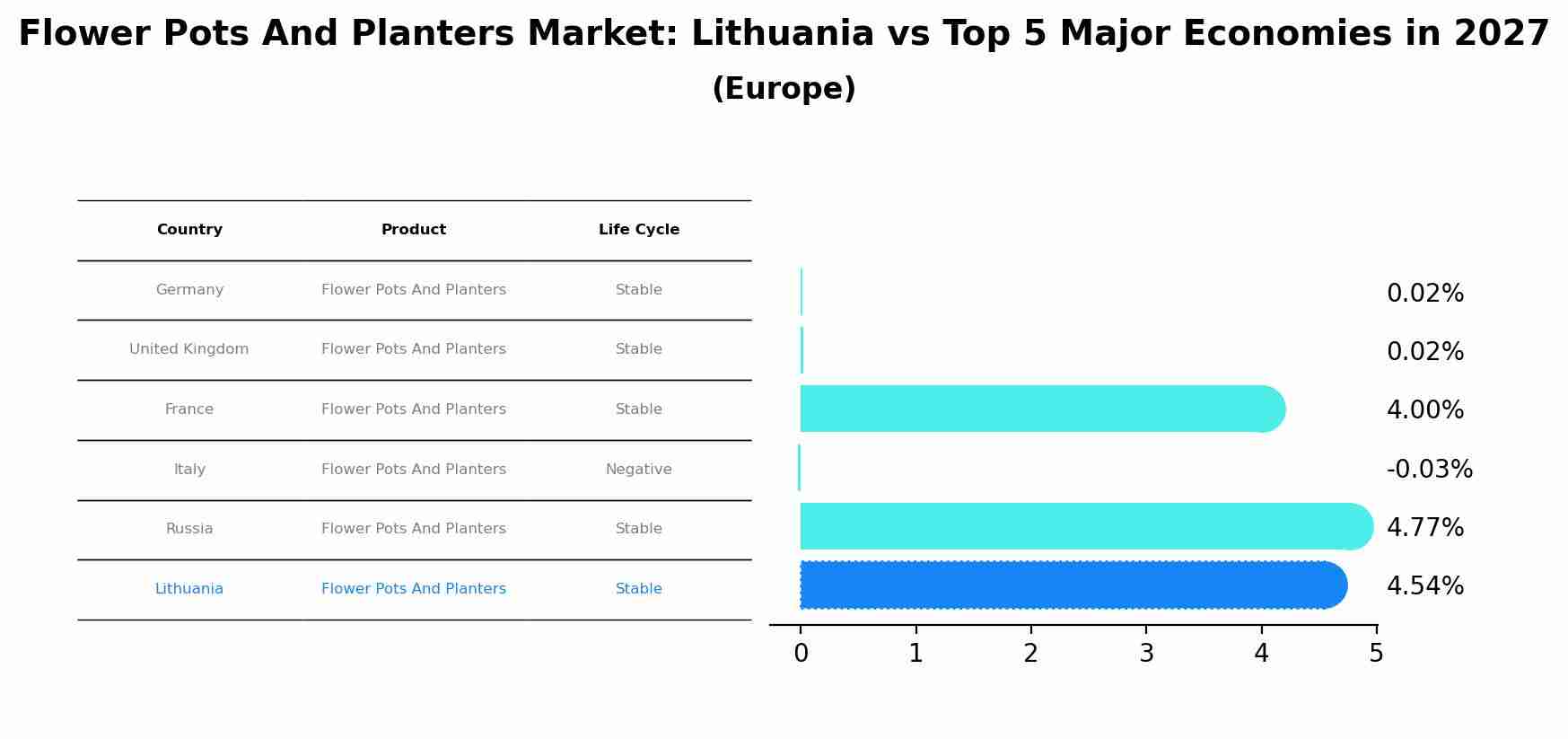 Flower Pots And Planters Market: Lithuania vs Top 5 Major Economies in 2027 (Europe)