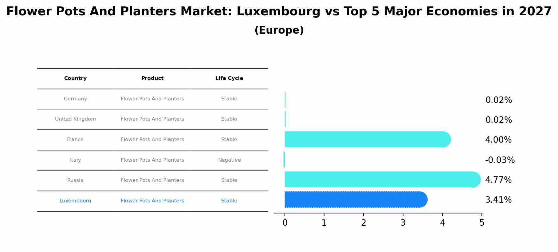 Flower Pots And Planters Market: Luxembourg vs Top 5 Major Economies in 2027 (Europe)