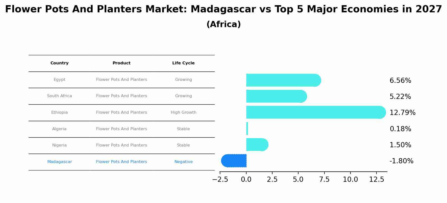 Flower Pots And Planters Market: Madagascar vs Top 5 Major Economies in 2027 (Africa)