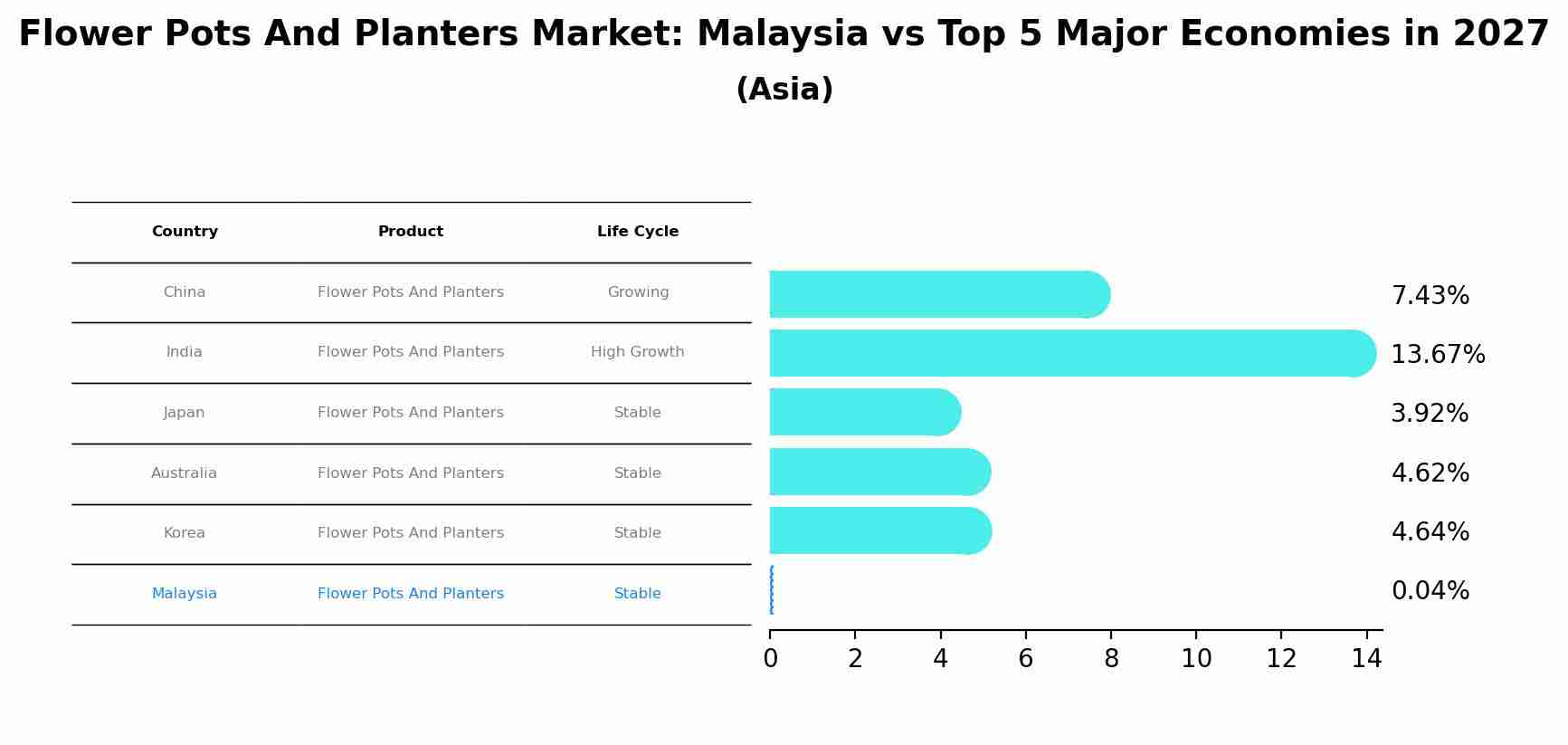 Flower Pots And Planters Market: Malaysia vs Top 5 Major Economies in 2027 (Asia)