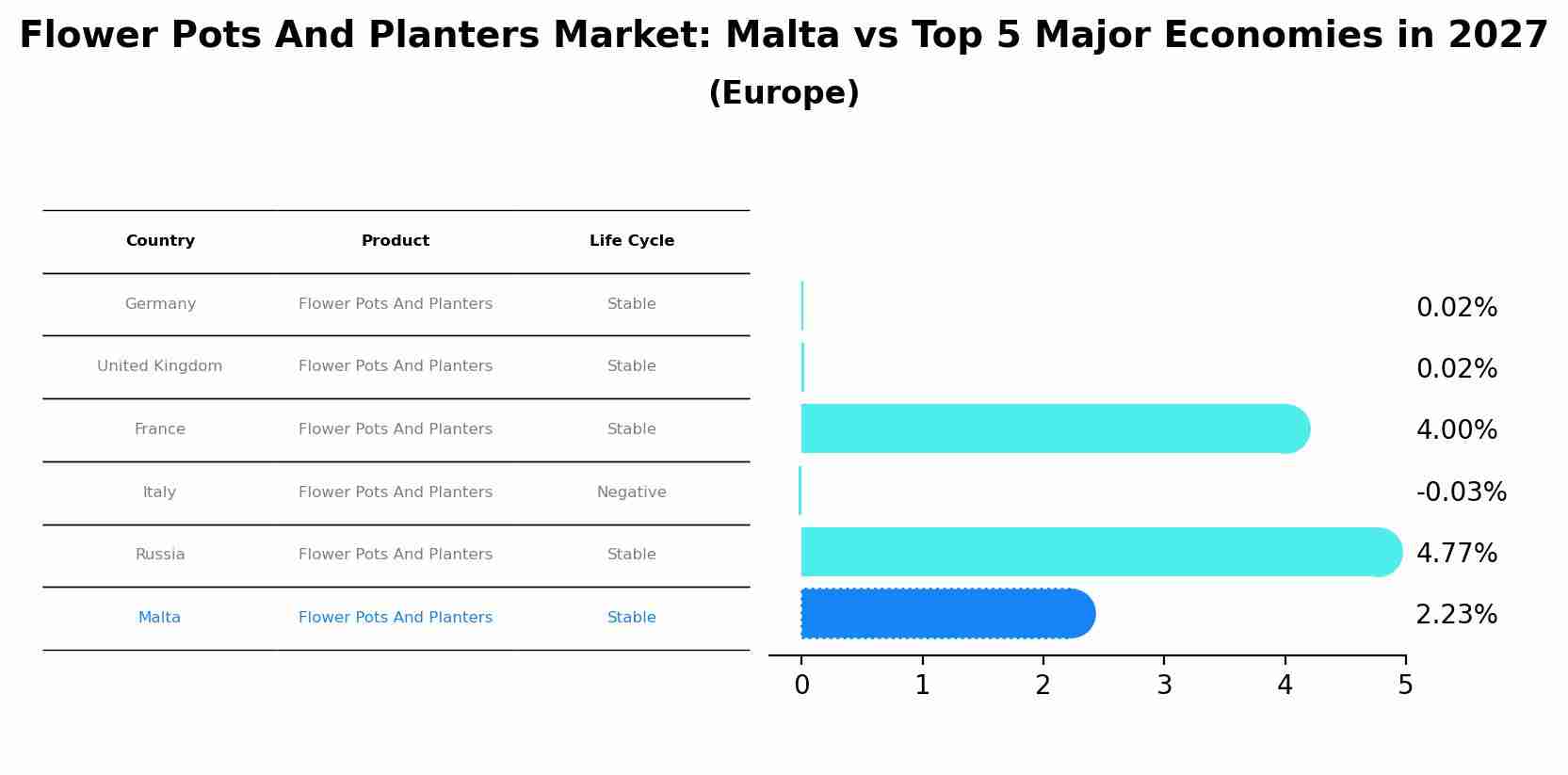 Flower Pots And Planters Market: Malta vs Top 5 Major Economies in 2027 (Europe)