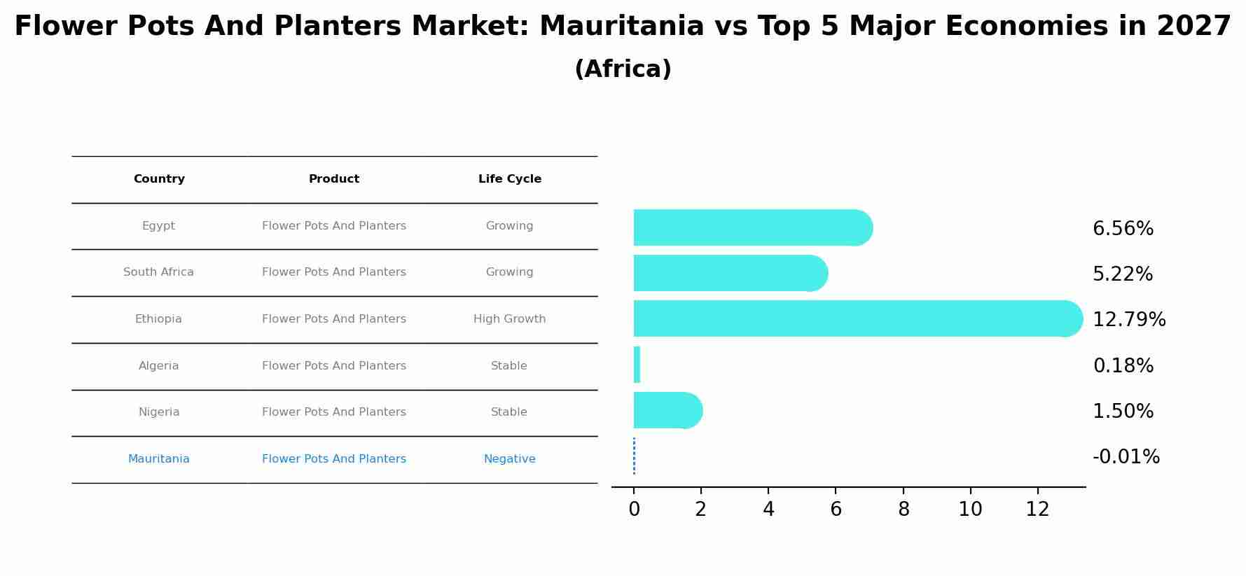 Flower Pots And Planters Market: Mauritania vs Top 5 Major Economies in 2027 (Africa)