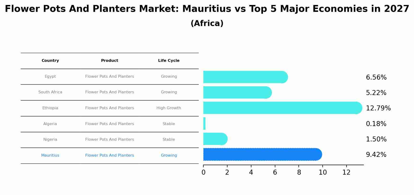 Flower Pots And Planters Market: Mauritius vs Top 5 Major Economies in 2027 (Africa)