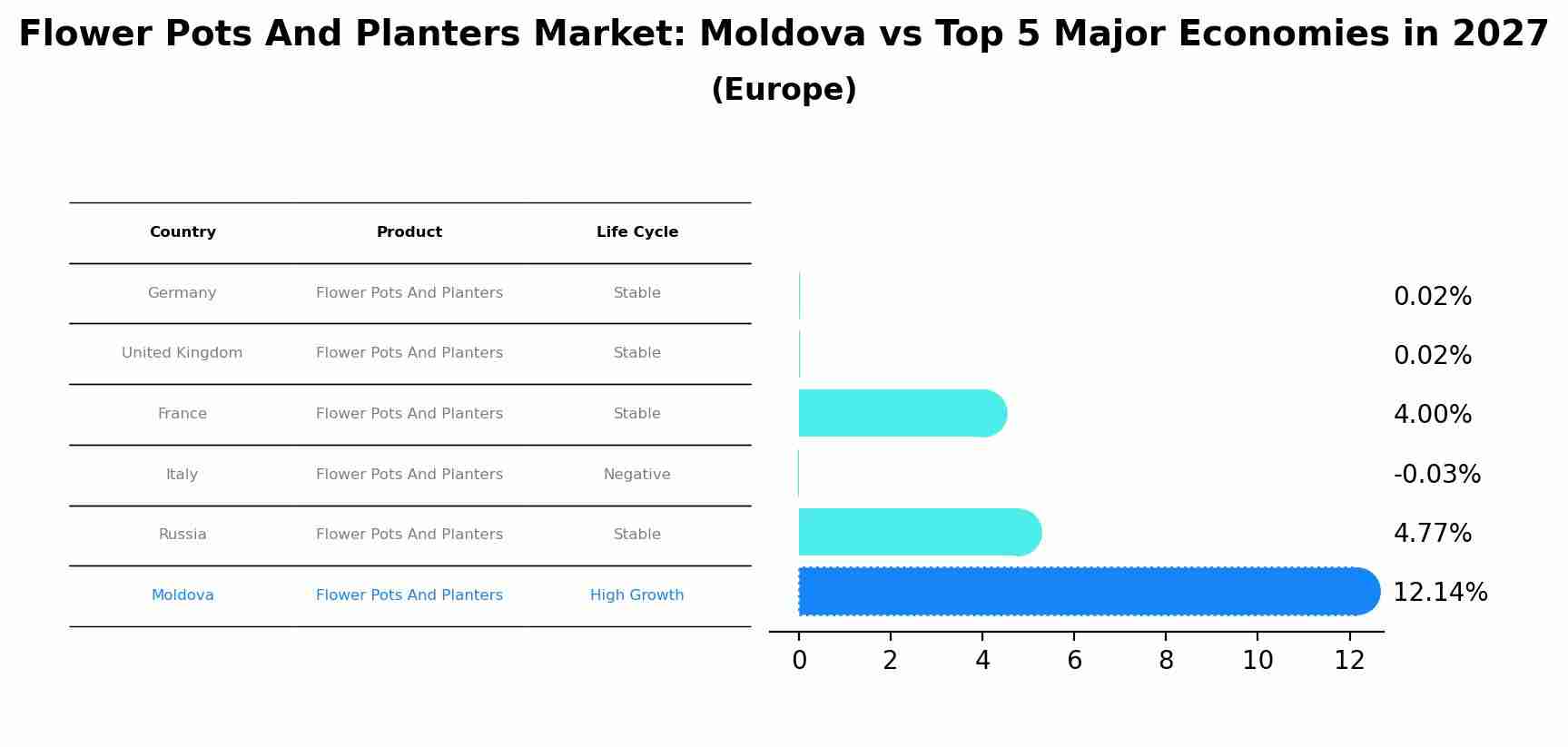 Flower Pots And Planters Market: Moldova vs Top 5 Major Economies in 2027 (Europe)