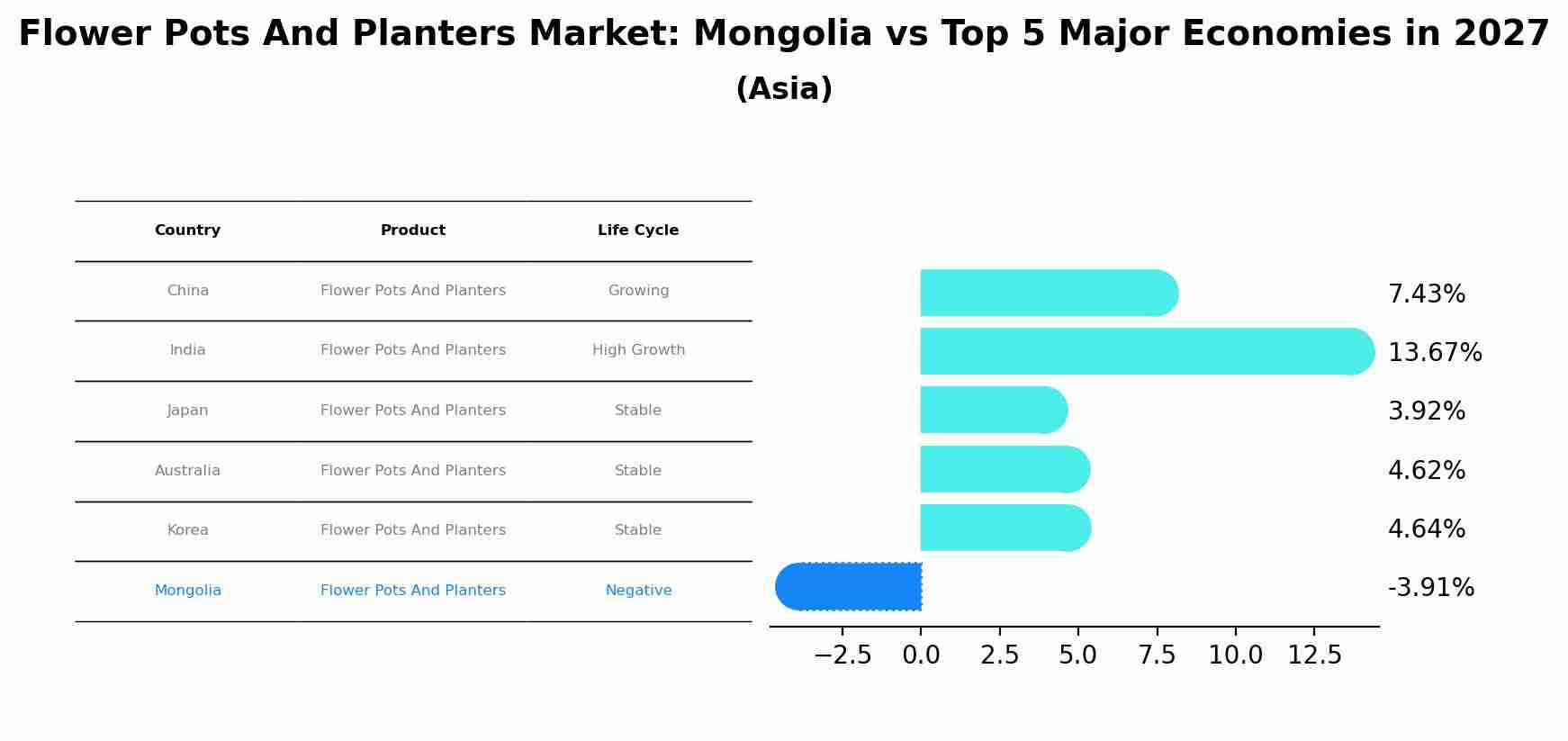 Flower Pots And Planters Market: Mongolia vs Top 5 Major Economies in 2027 (Asia)