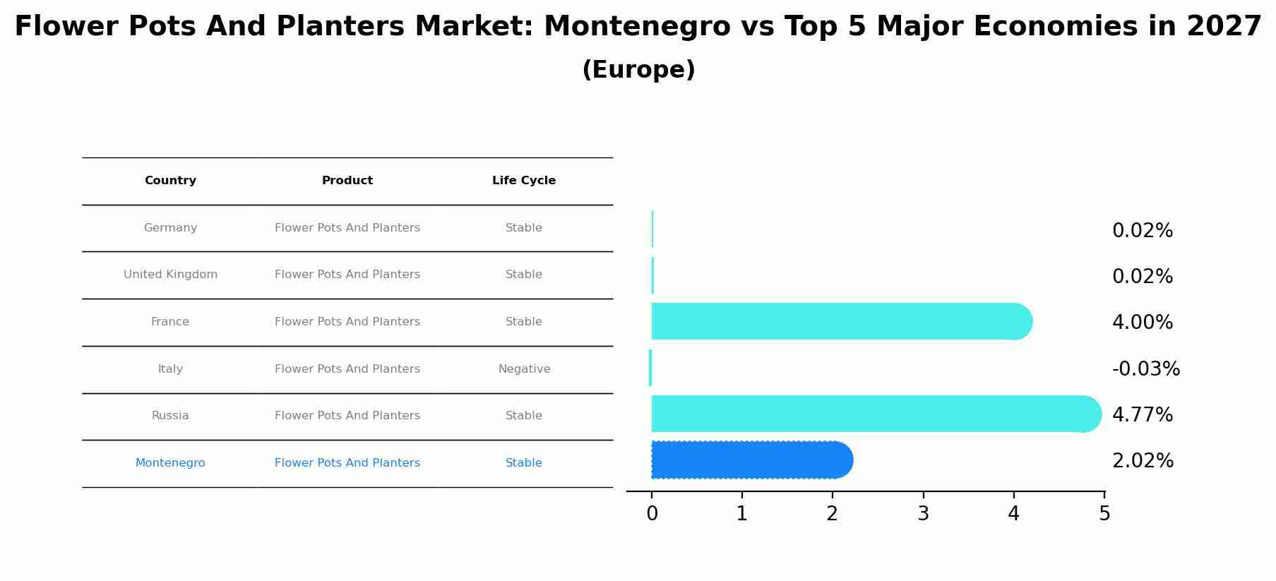 Flower Pots And Planters Market: Montenegro vs Top 5 Major Economies in 2027 (Europe)