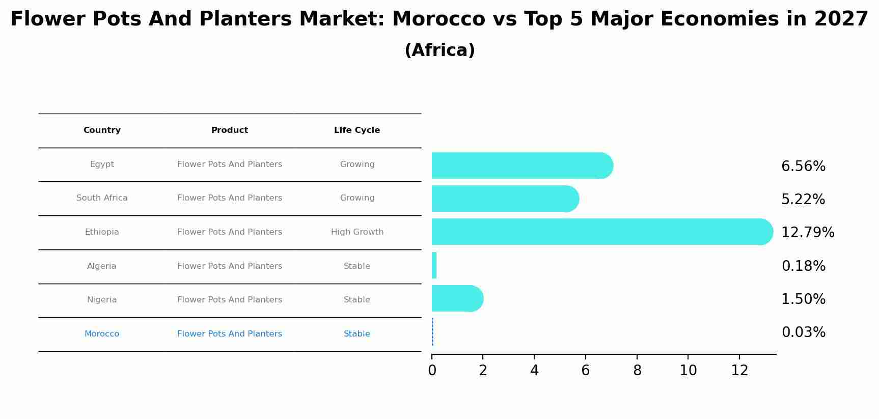 Flower Pots And Planters Market: Morocco vs Top 5 Major Economies in 2027 (Africa)