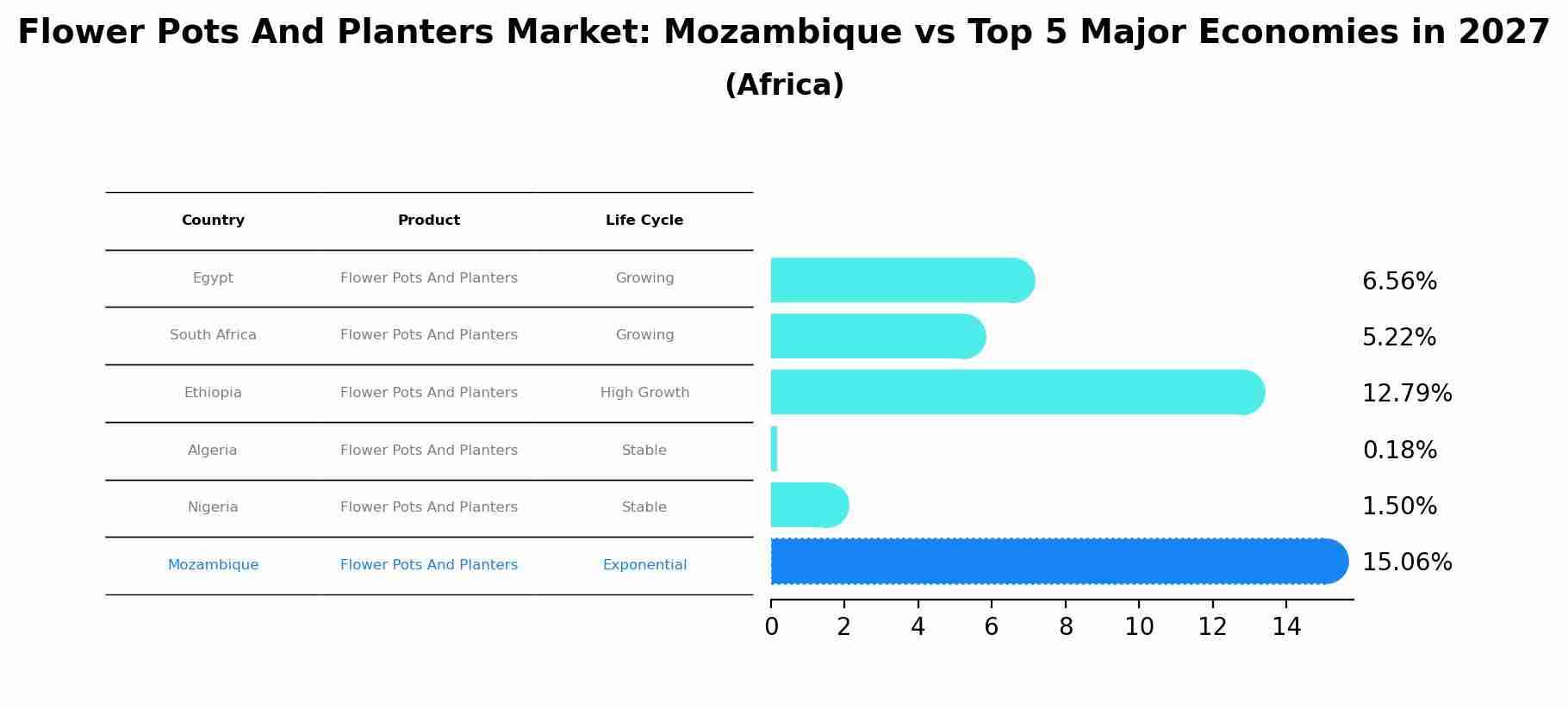 Flower Pots And Planters Market: Mozambique vs Top 5 Major Economies in 2027 (Africa)