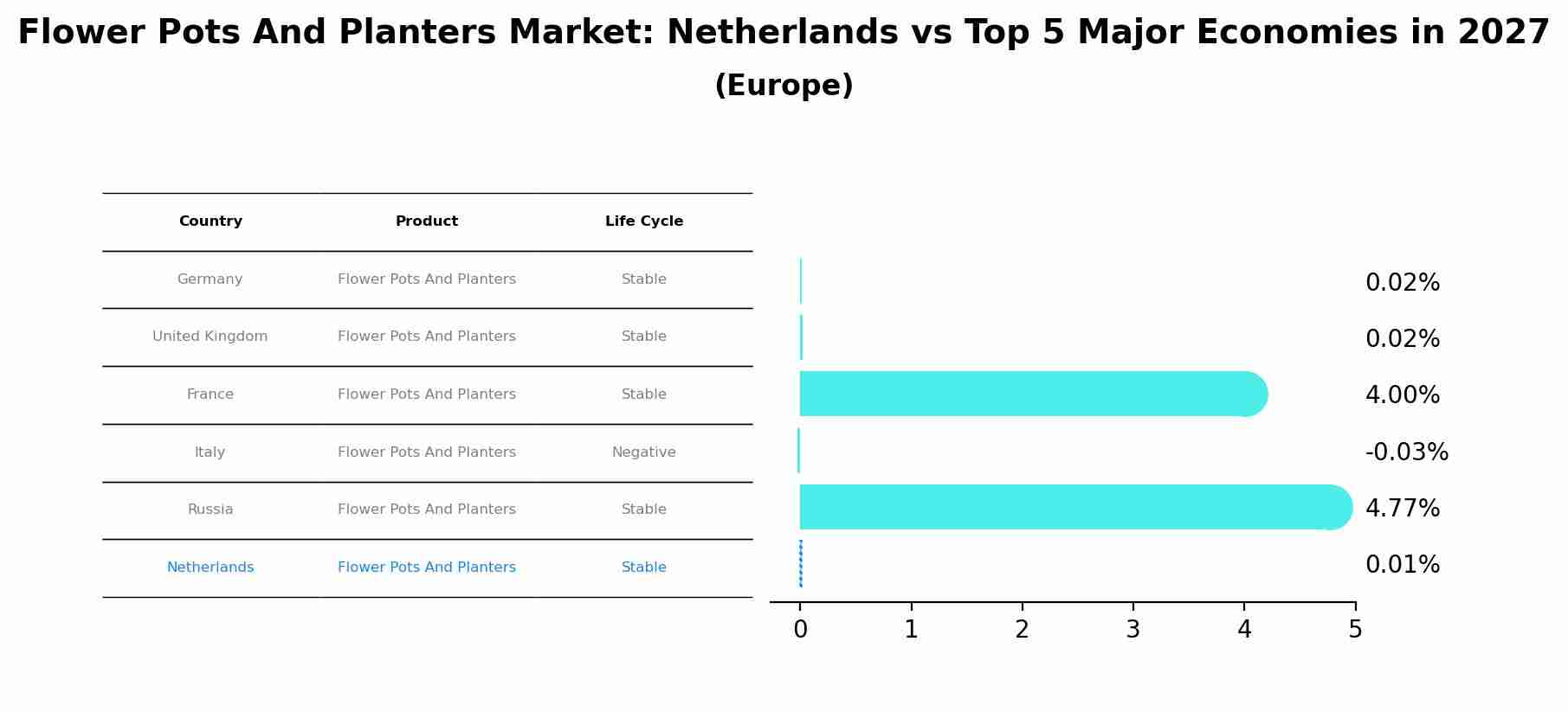 Flower Pots And Planters Market: Netherlands vs Top 5 Major Economies in 2027 (Europe)