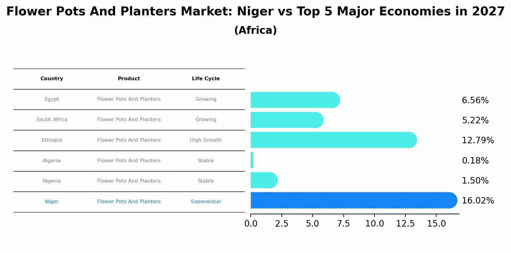 Flower Pots And Planters Market: Niger vs Top 5 Major Economies in 2027 (Africa)