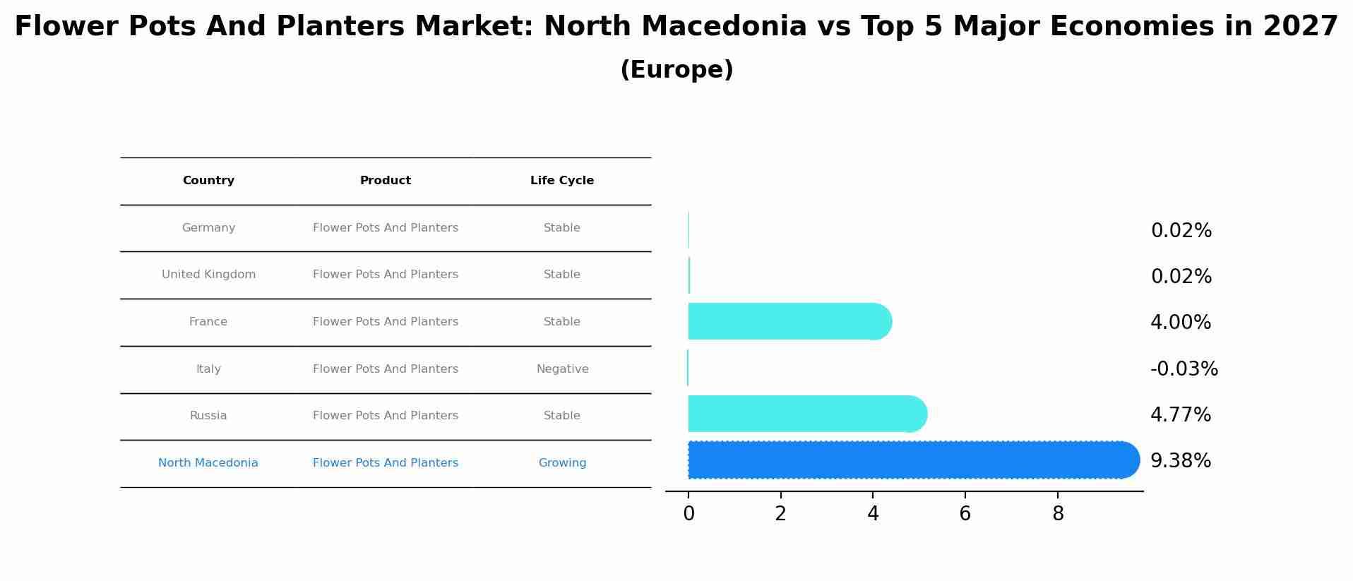 Flower Pots And Planters Market: North Macedonia vs Top 5 Major Economies in 2027 (Europe)
