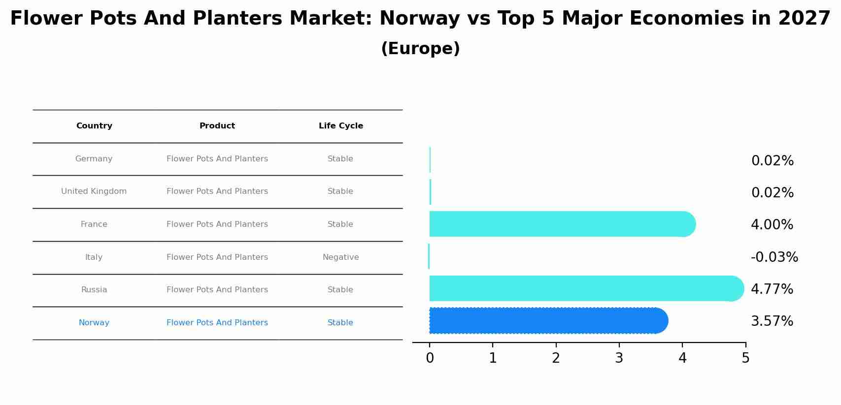 Flower Pots And Planters Market: Norway vs Top 5 Major Economies in 2027 (Europe)