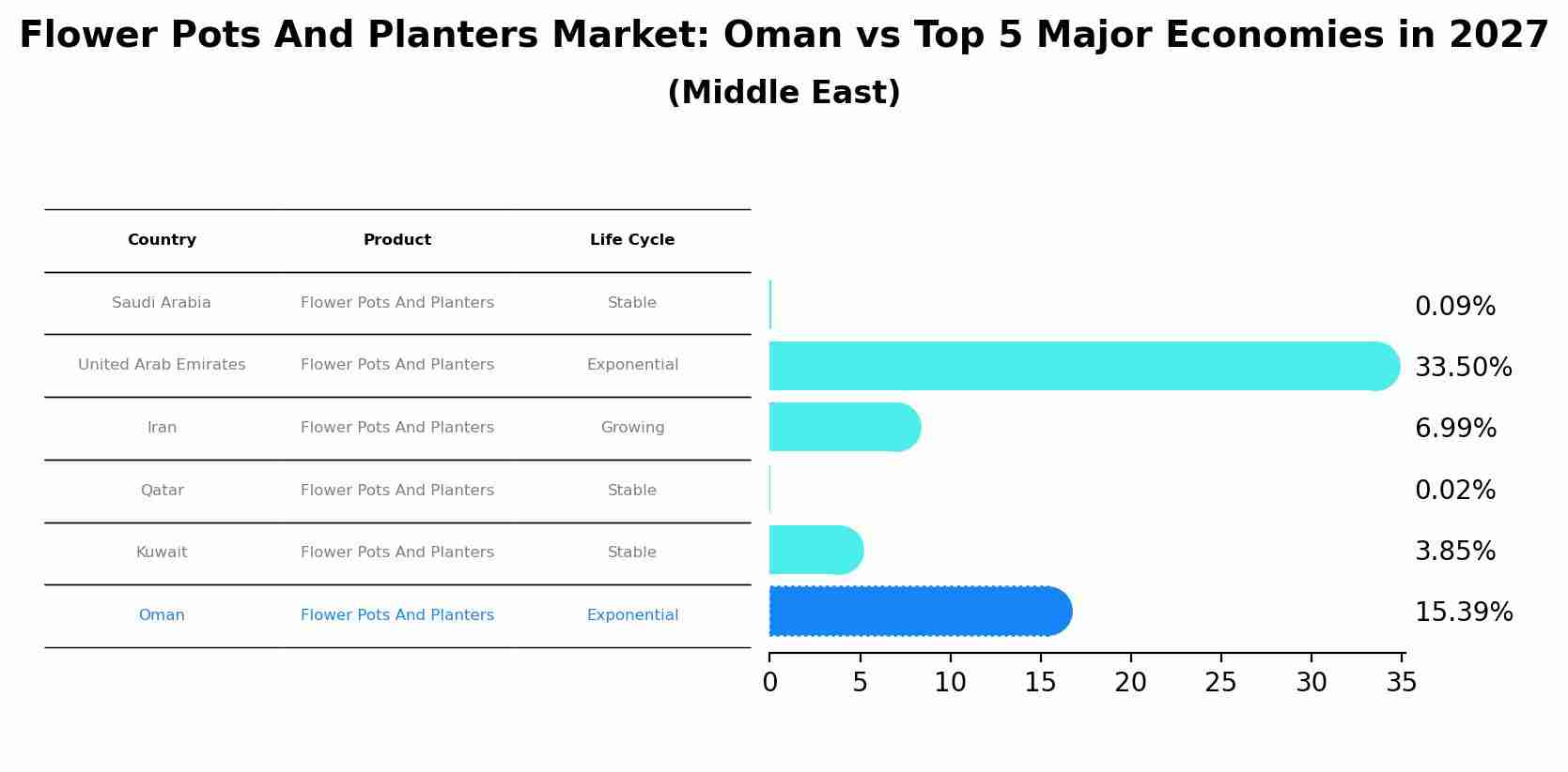 Flower Pots And Planters Market: Oman vs Top 5 Major Economies in 2027 (Middle East)