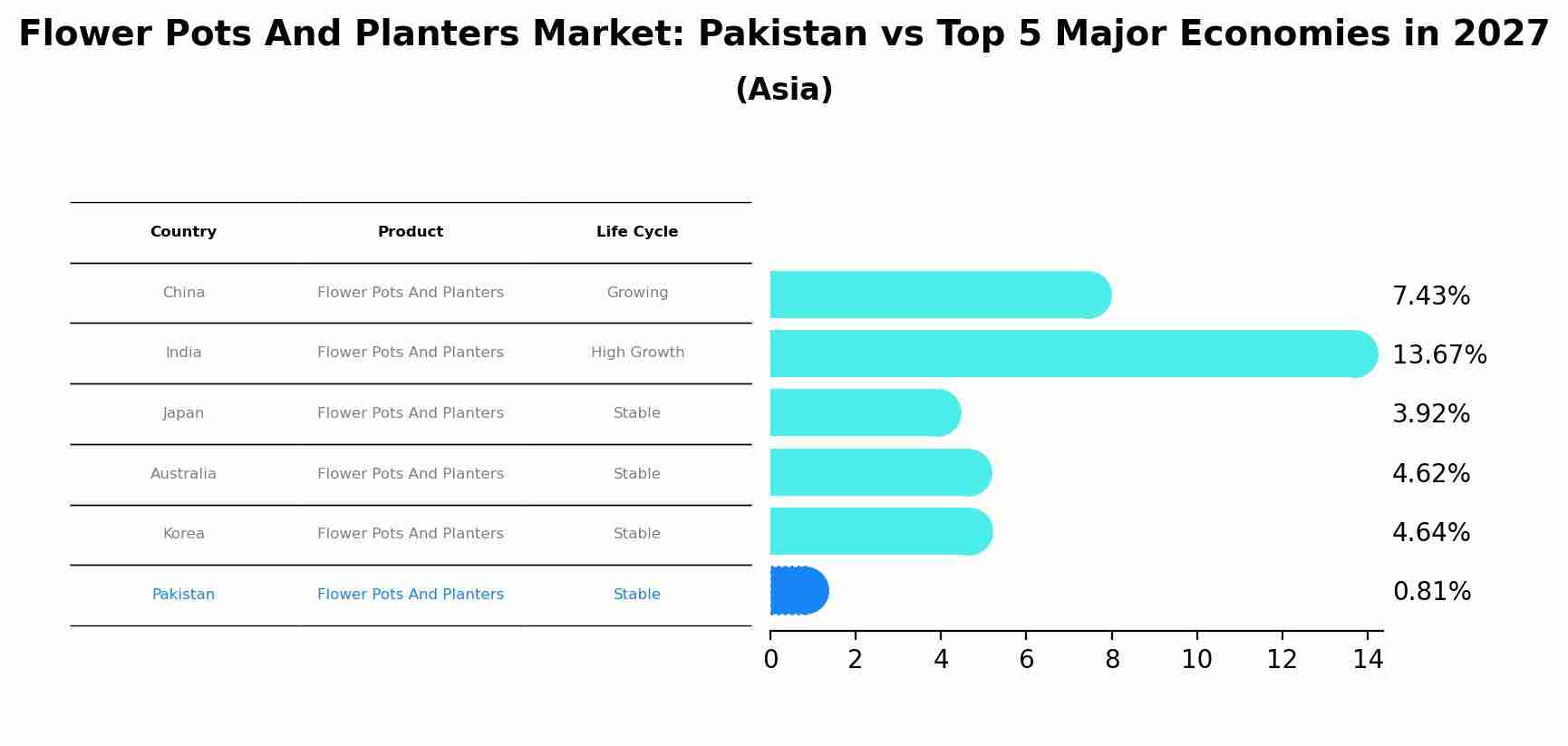 Flower Pots And Planters Market: Pakistan vs Top 5 Major Economies in 2027 (Asia)