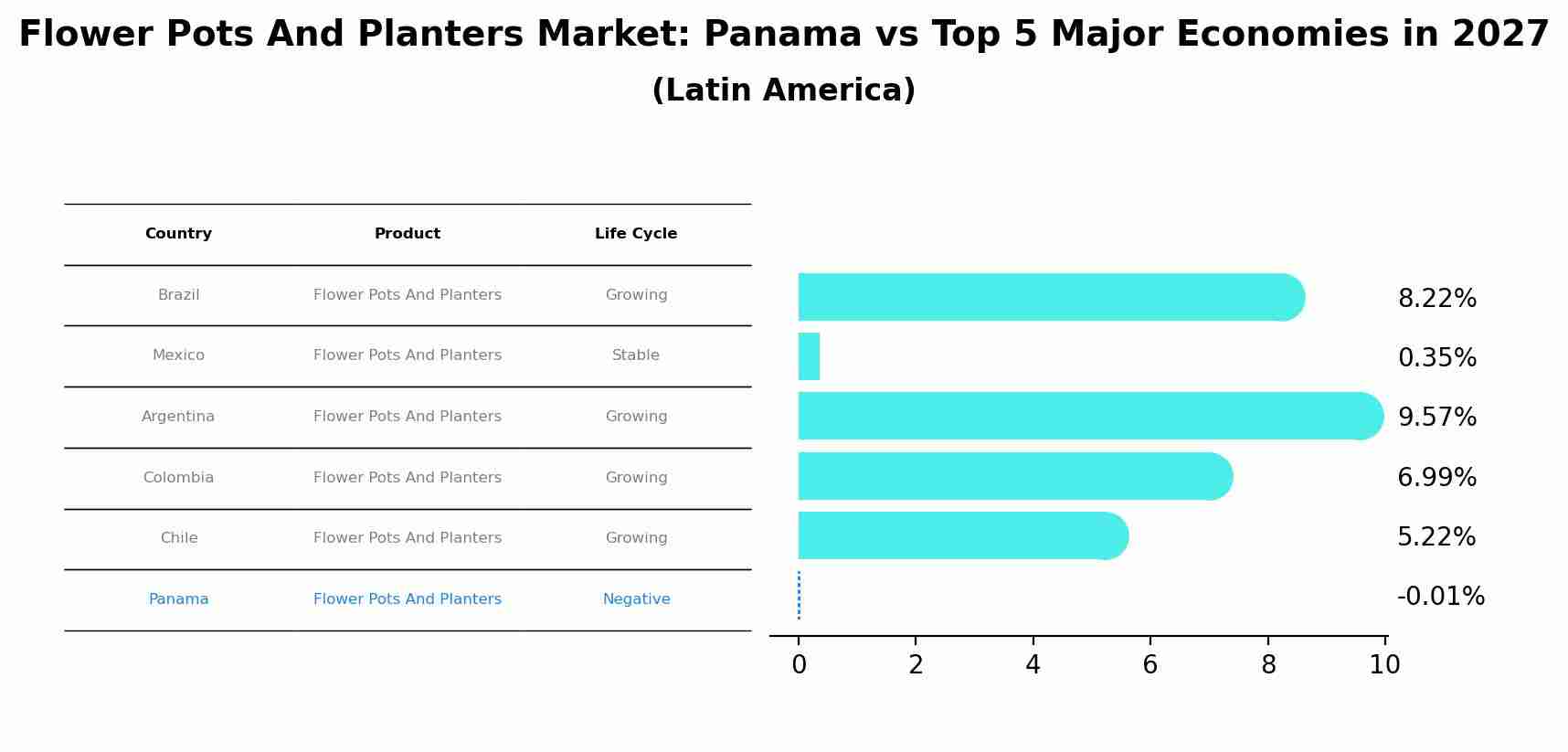 Flower Pots And Planters Market: Panama vs Top 5 Major Economies in 2027 (Latin America)
