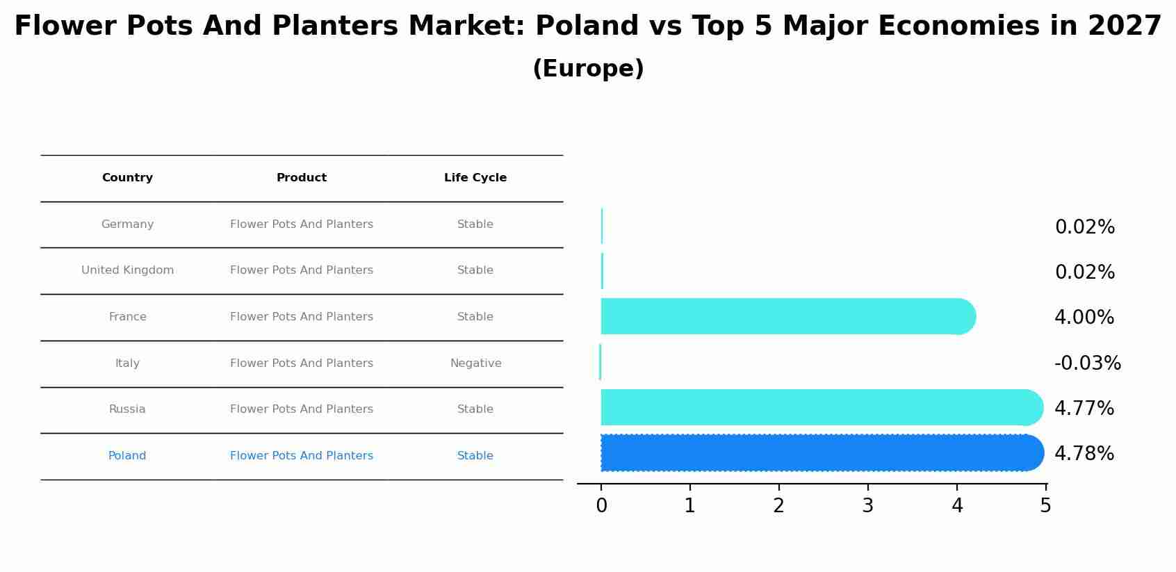 Flower Pots And Planters Market: Poland vs Top 5 Major Economies in 2027 (Europe)