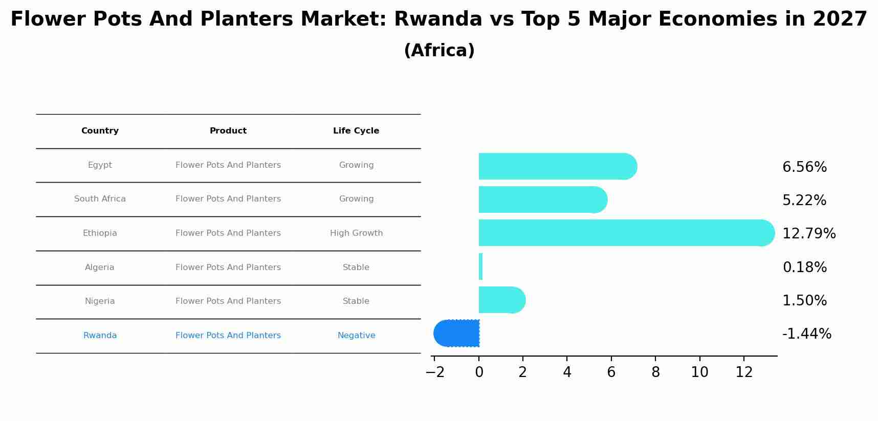 Flower Pots And Planters Market: Rwanda vs Top 5 Major Economies in 2027 (Africa)