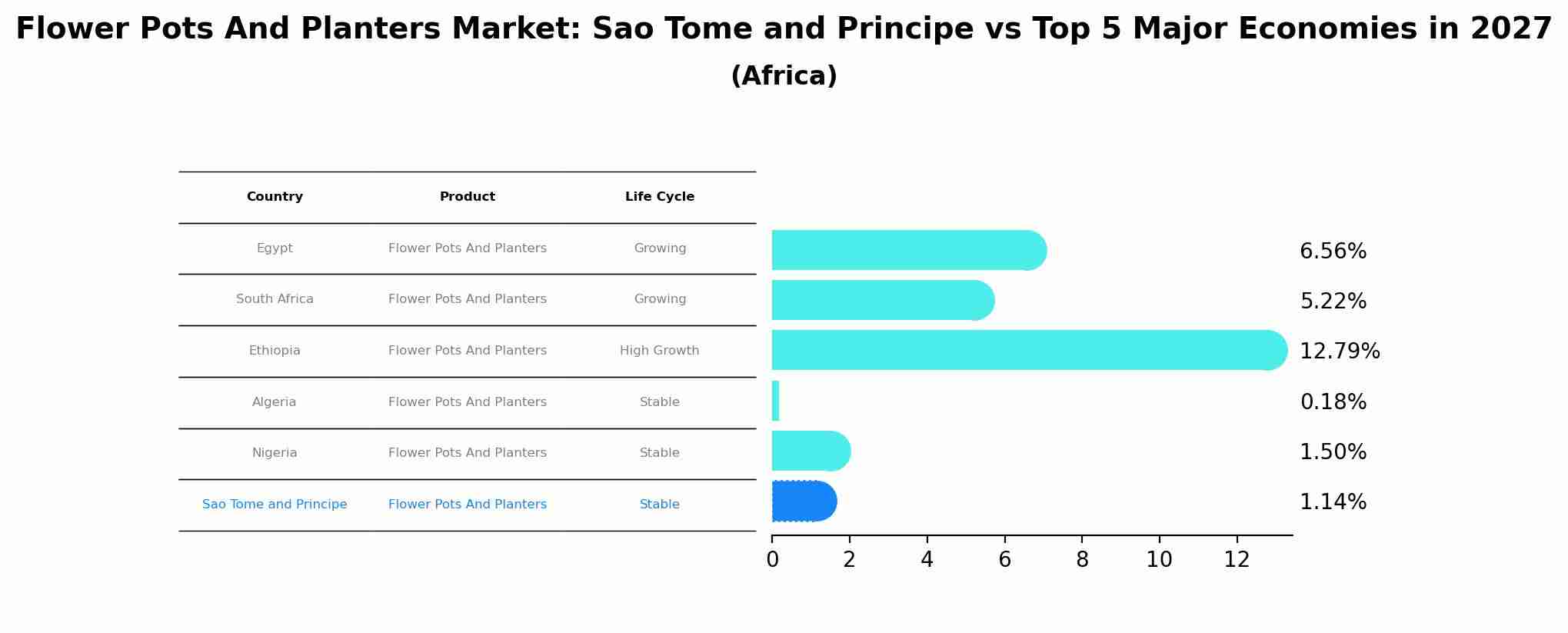 Flower Pots And Planters Market: Sao Tome and Principe vs Top 5 Major Economies in 2027 (Africa)