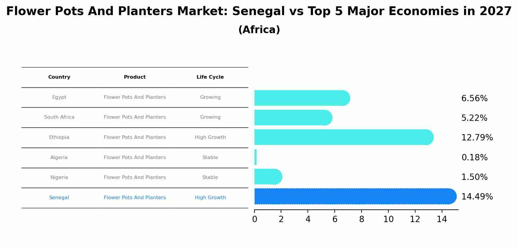 Flower Pots And Planters Market: Senegal vs Top 5 Major Economies in 2027 (Africa)