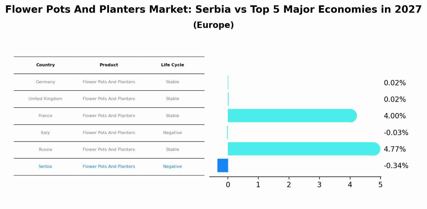 Flower Pots And Planters Market: Serbia vs Top 5 Major Economies in 2027 (Europe)