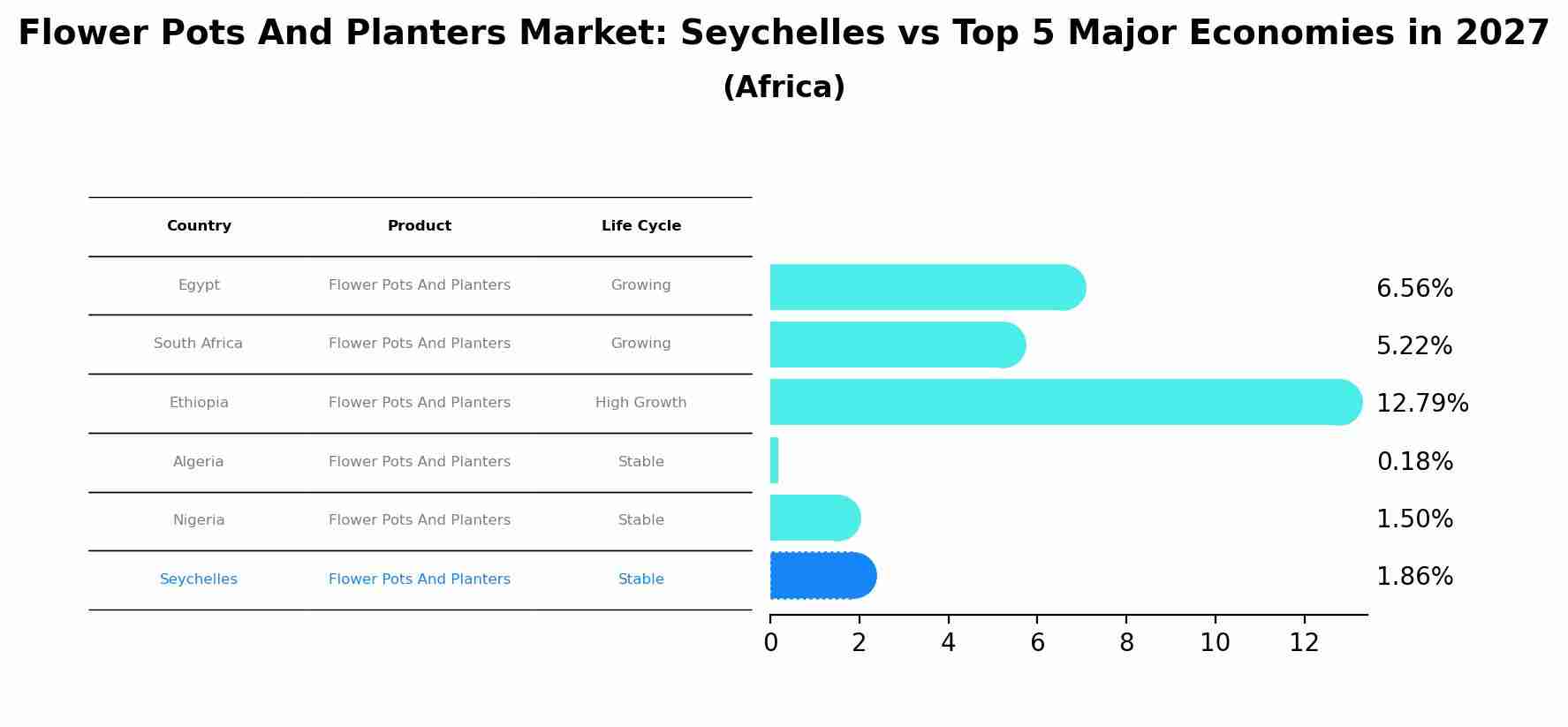 Flower Pots And Planters Market: Seychelles vs Top 5 Major Economies in 2027 (Africa)
