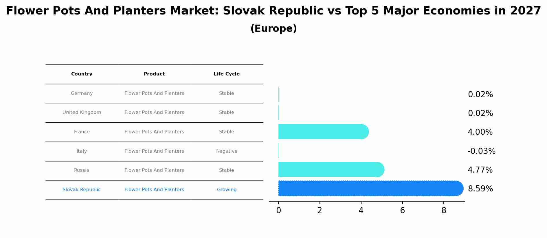 Flower Pots And Planters Market: Slovak Republic vs Top 5 Major Economies in 2027 (Europe)