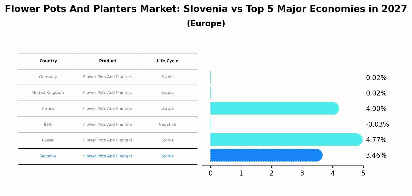 Flower Pots And Planters Market: Slovenia vs Top 5 Major Economies in 2027 (Europe)