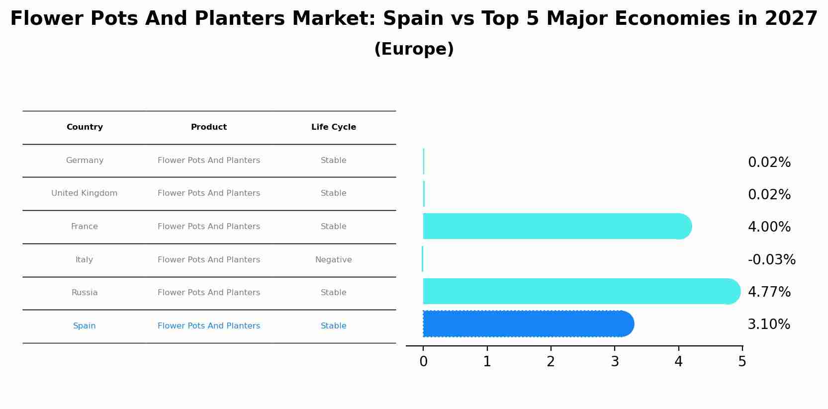 Flower Pots And Planters Market: Spain vs Top 5 Major Economies in 2027 (Europe)