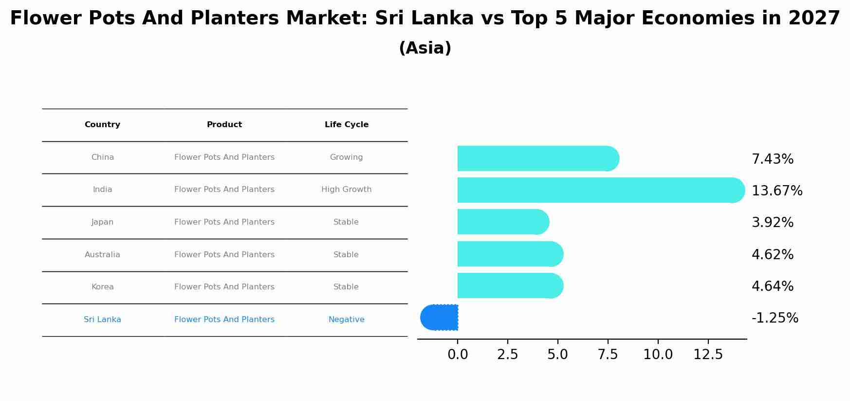 Flower Pots And Planters Market: Sri Lanka vs Top 5 Major Economies in 2027 (Asia)