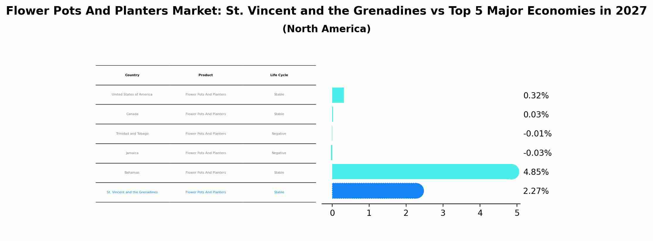 Flower Pots And Planters Market: St. Vincent and the Grenadines vs Top 5 Major Economies in 2027 (North America)