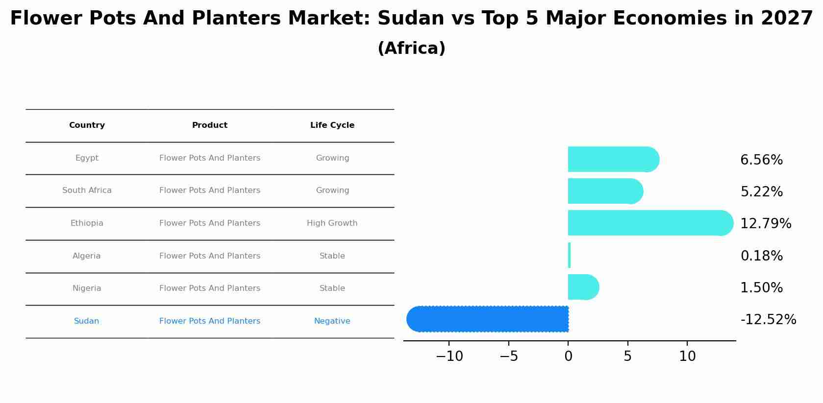 Flower Pots And Planters Market: Sudan vs Top 5 Major Economies in 2027 (Africa)