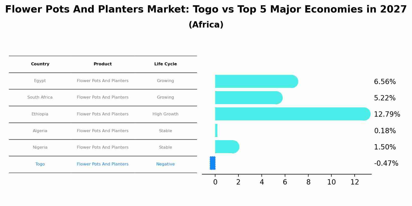 Flower Pots And Planters Market: Togo vs Top 5 Major Economies in 2027 (Africa)