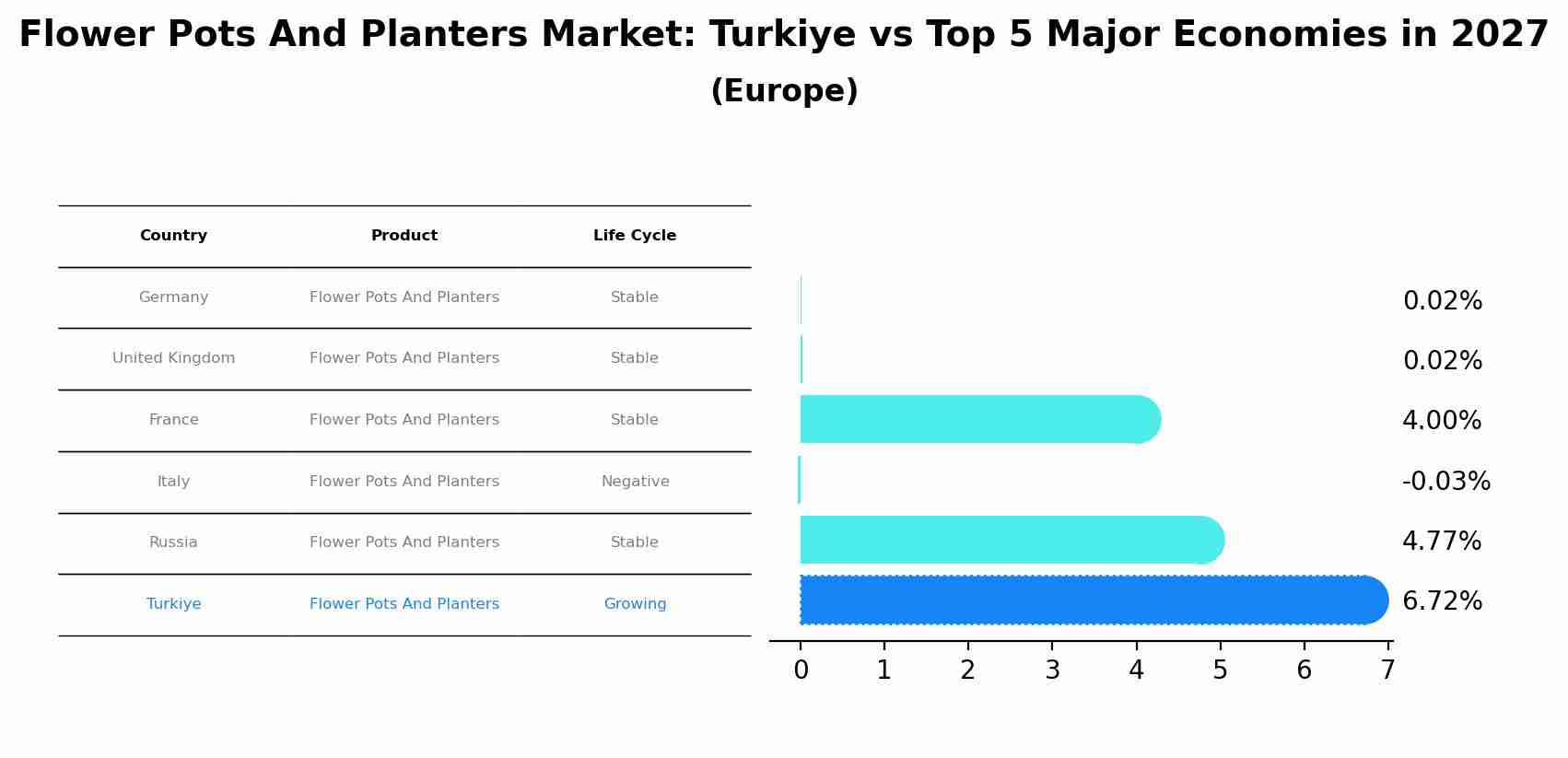 Flower Pots And Planters Market: Turkiye vs Top 5 Major Economies in 2027 (Europe)