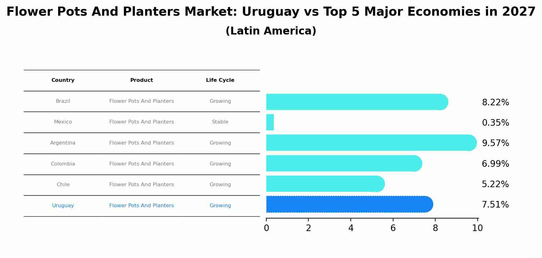 Flower Pots And Planters Market: Uruguay vs Top 5 Major Economies in 2027 (Latin America)