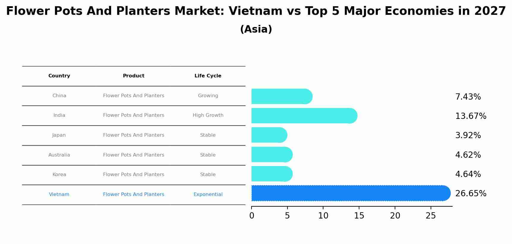 Flower Pots And Planters Market: Vietnam vs Top 5 Major Economies in 2027 (Asia)