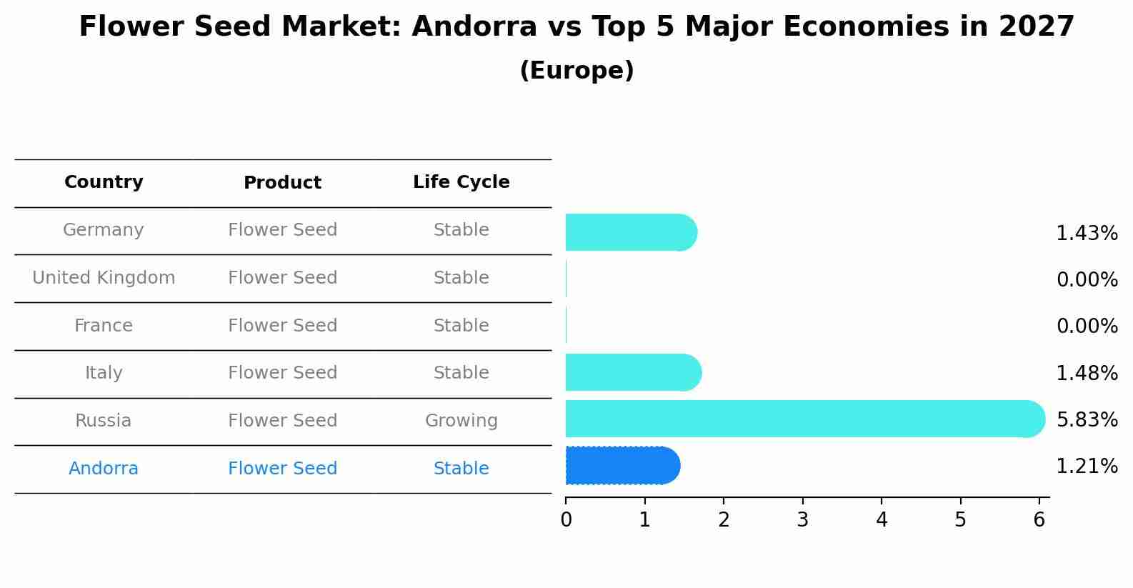 Flower Seed Market: Andorra vs Top 5 Major Economies in 2027 (Europe)