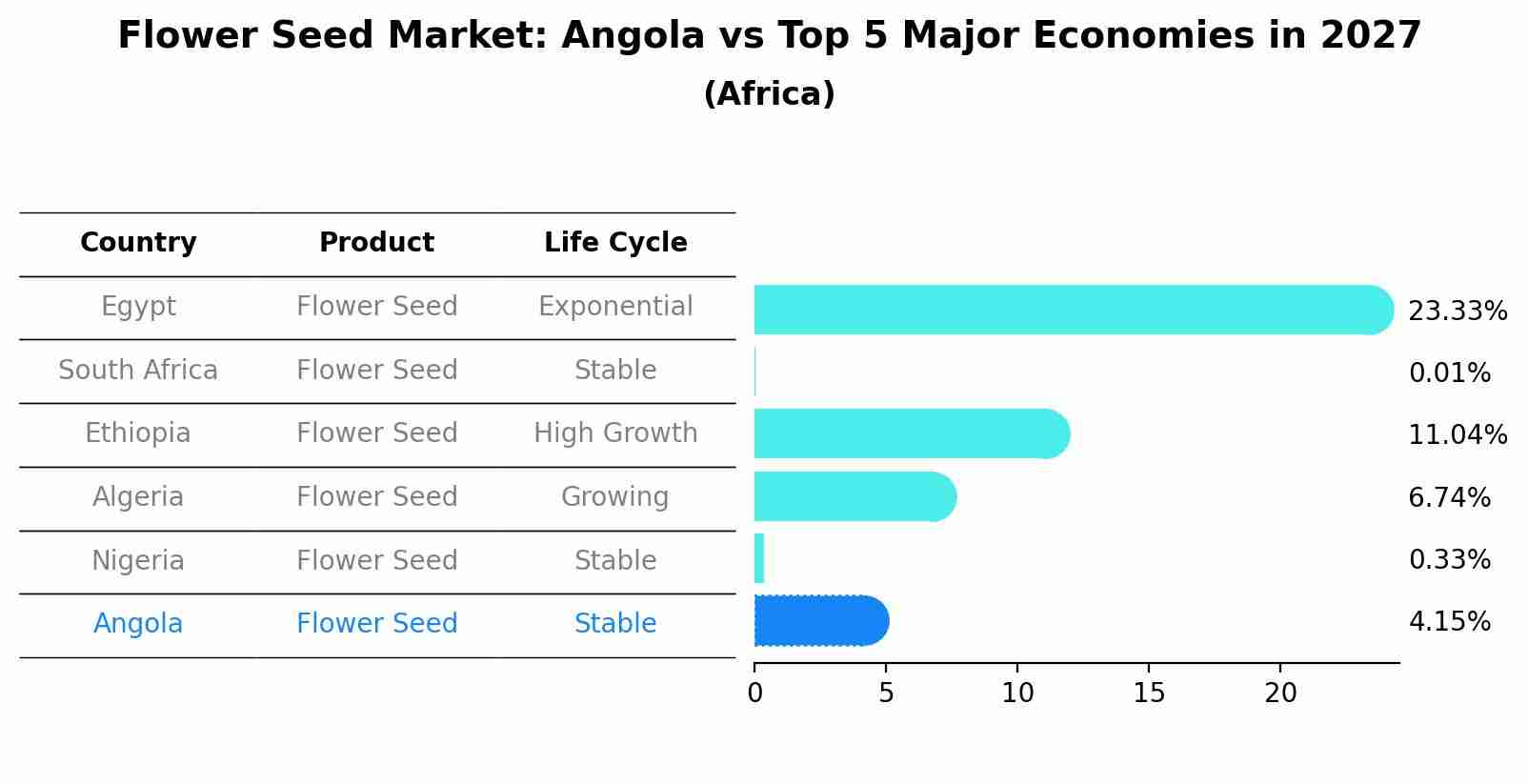 Flower Seed Market: Angola vs Top 5 Major Economies in 2027 (Africa)