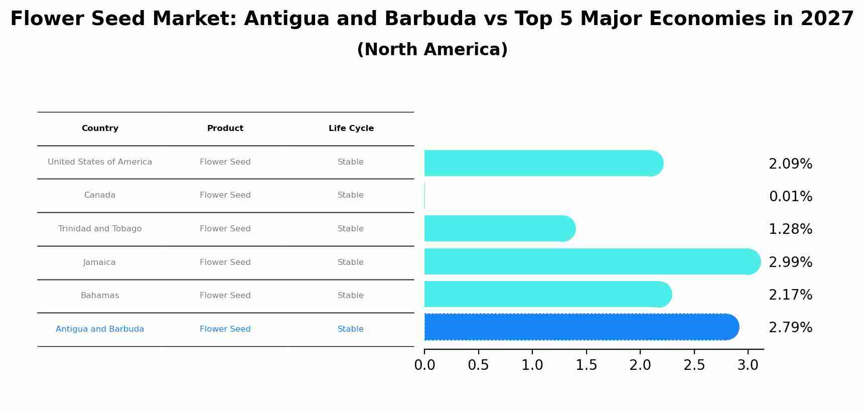 Flower Seed Market: Antigua and Barbuda vs Top 5 Major Economies in 2027 (North America)