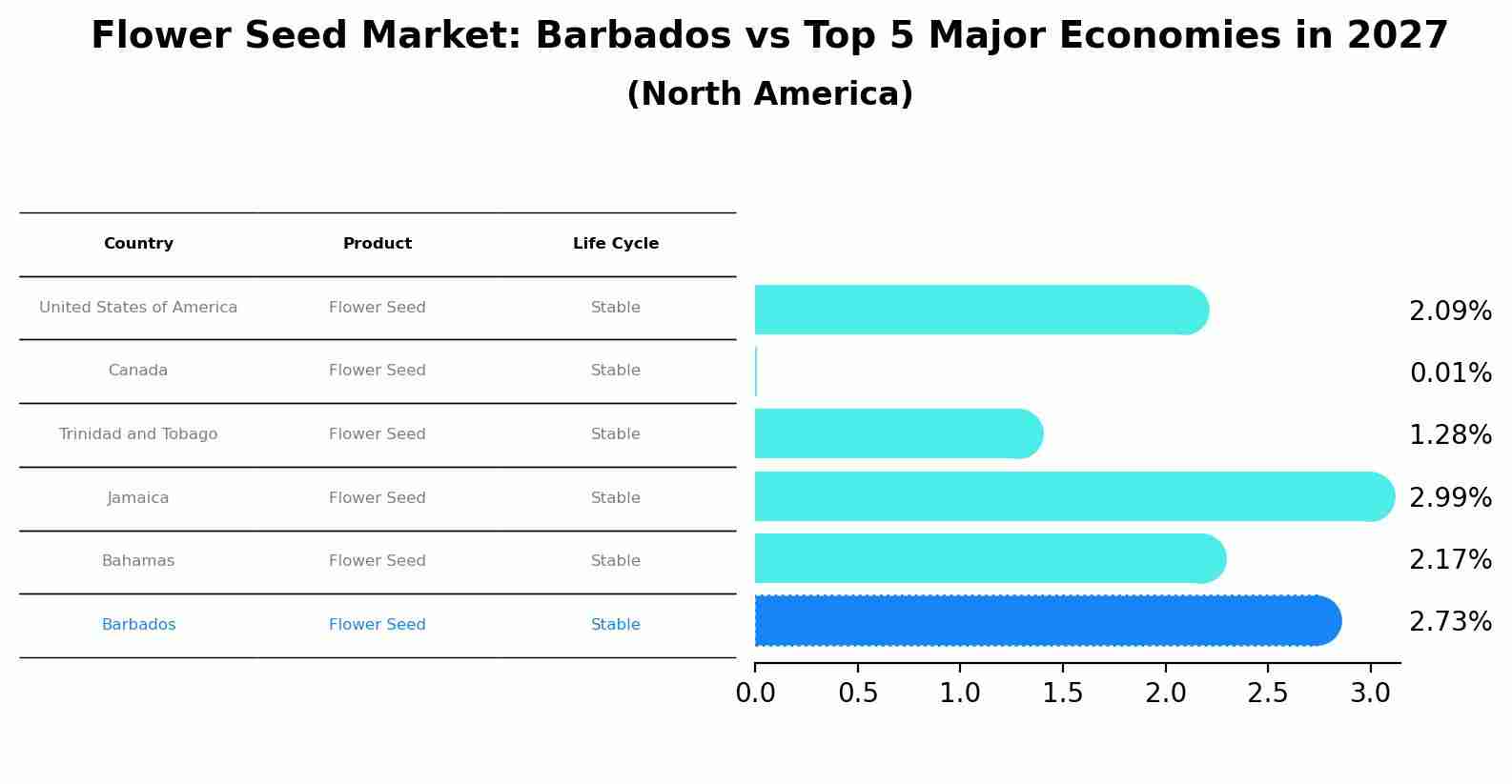 Flower Seed Market: Barbados vs Top 5 Major Economies in 2027 (North America)